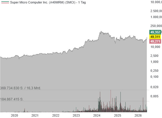 Chart von Super Micro Computer Inc.