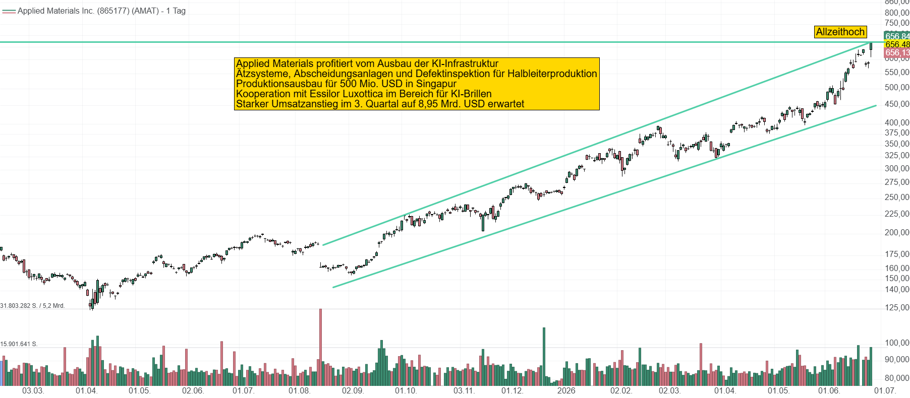 Chart von Applied Materials. Der Kurs zieht seit 1 Jahr dank dem Boom bei der KI-Infrastruktur und Halbleitern kräftig an. Die Aktie notiert auf Allzeithoch bei 655 USD.