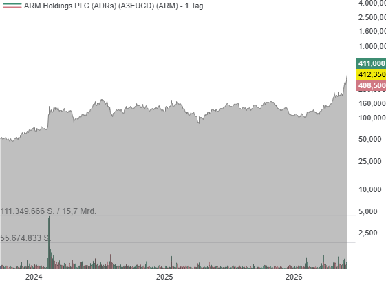 Chart von ARM Holdings PLC