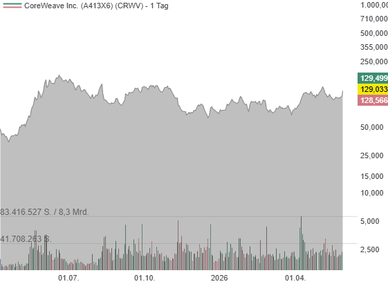 Chart von COreWeave Inc.