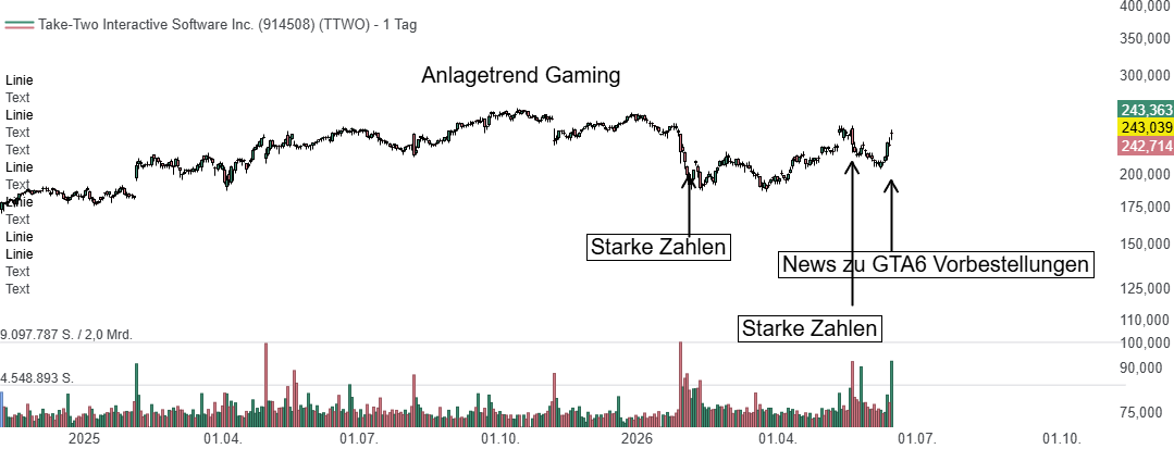 Chart zu Take-Two Interactive